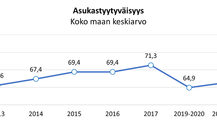 Asukastyytyväisyyden keskiarvo Suomessa 2013-2022