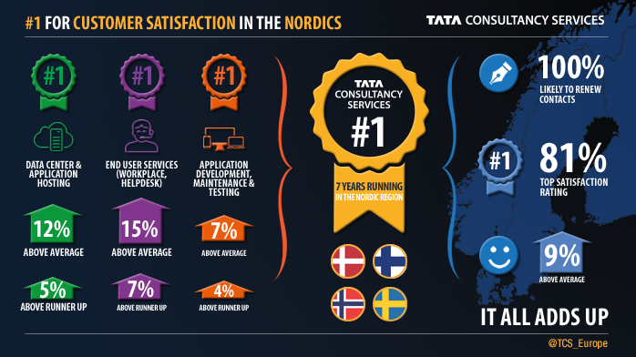TCS retains pole position in IT services customer satisfaction 