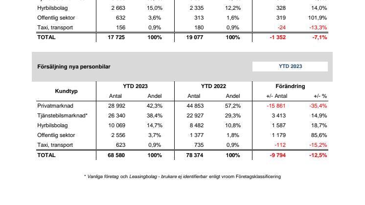 Försäljning nya bilar PB 2023-04