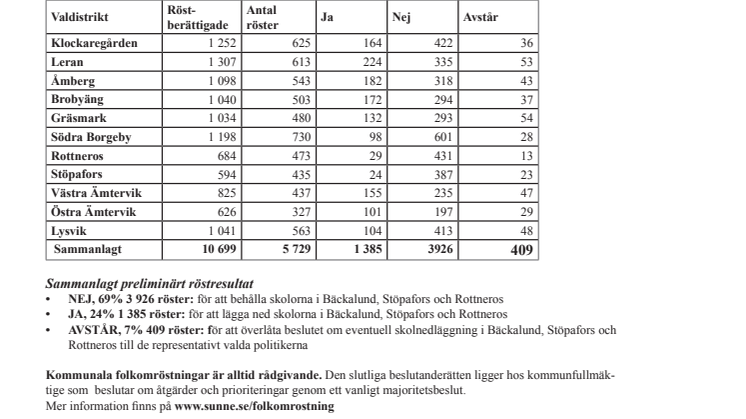 Preliminärt valresultat från folkomröstningen i Sunne