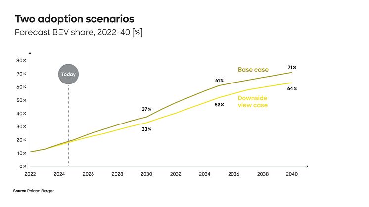 Roland Berger Automotive Outlook 2040: China's auto industry is on the rise, but Europe can succeed in turning things around