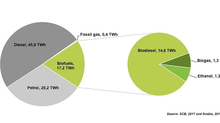 Supplies of biofuels to the Swedish transportation market 2016 in TWh.