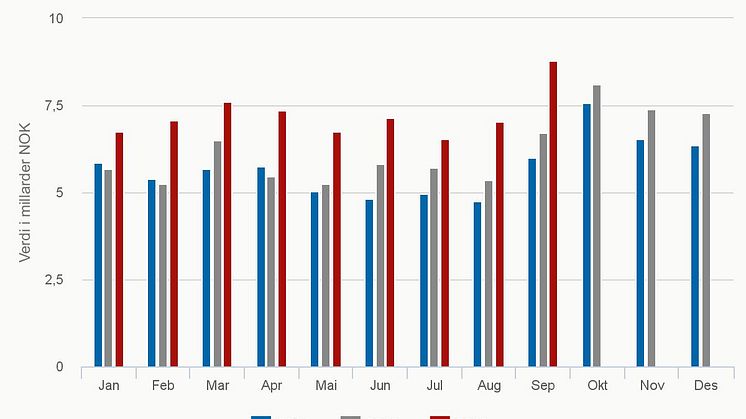 Eksporten av norsk sjømat per måned - september 2016
