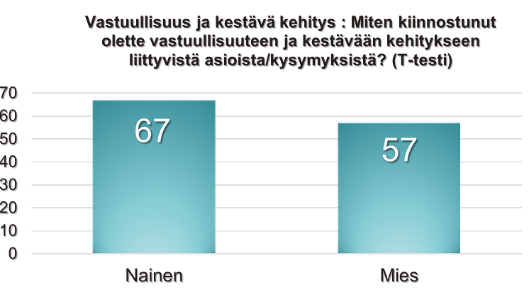 Kestävää kehitysta ja vastuullisuutta koskeva kiinnostus 2022, sukupuoli