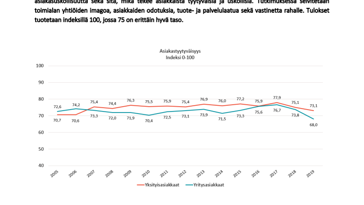 Fennia ja Turva asiakastyytyväisyyden huipulla – toimialan asiakasuskollisuus roimasti alas
