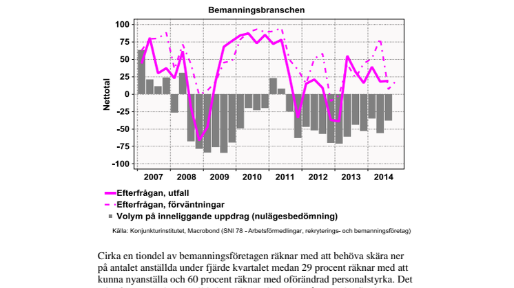 Bemanningsbarometern – Q4 2014 - Oförändrat efterfrågeläge väntas