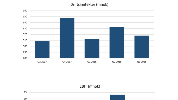 NHST Media Group - Kvartalsrapport 3. kvartal 2018