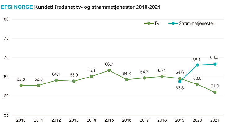 Rangering -tv og strømmetjenester.PNG