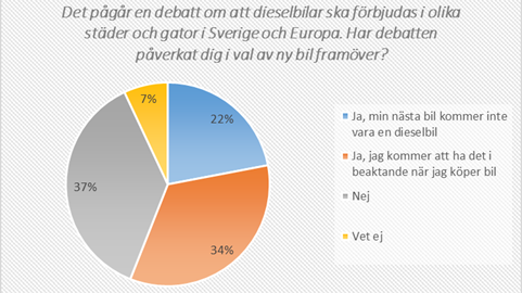 Har debatten påverkat dig i val av bil framöver