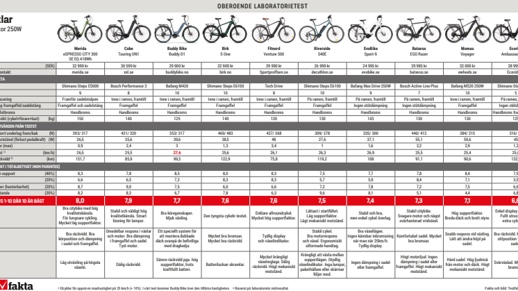 Testresultat_Elcyklar.pdf