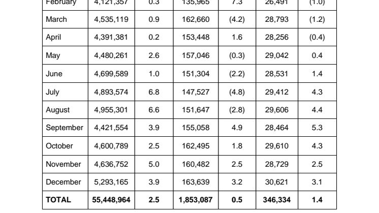 Annex A - Passenger, airfreight & aircraft movements statistics for 2015