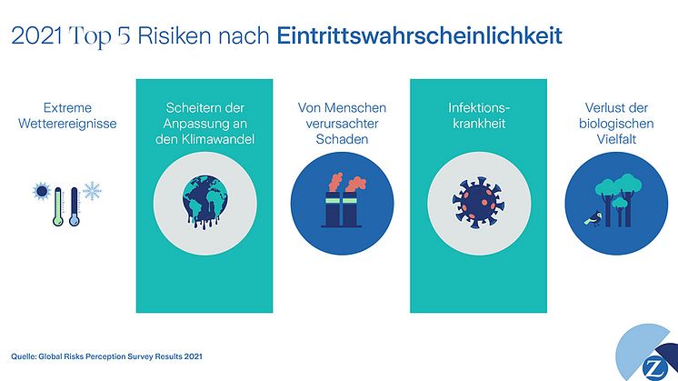 2021 Top 5 Risiken nach Eintrittswahrscheinlichkeit