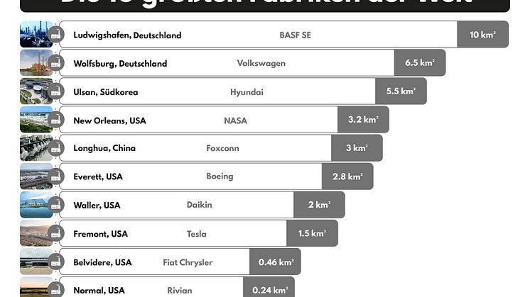 Die 10 größten Fabriken der Welt