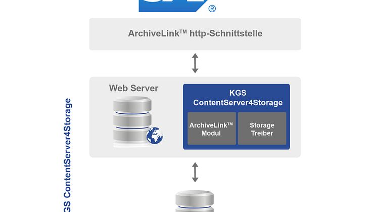 Der KGS ContentServer4Storage macht beliebige Dokumente zentral über SAP recherchierbar. Abb. KGS Software
