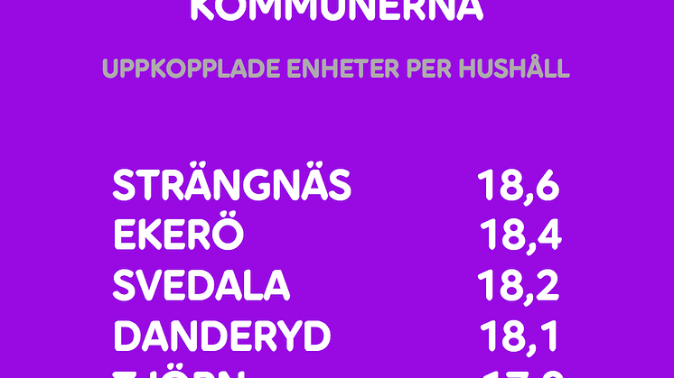  53 miljoner uppkopplade grejer: Så digitala är svenska hem