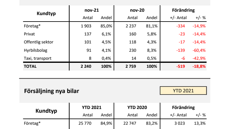 Försäljning nya bilar LLB 2021-11