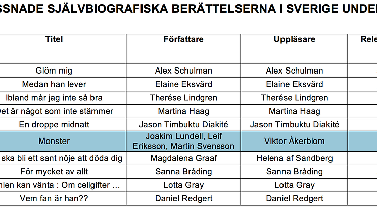 ”Monster” stärker lyssnandet bland unga 