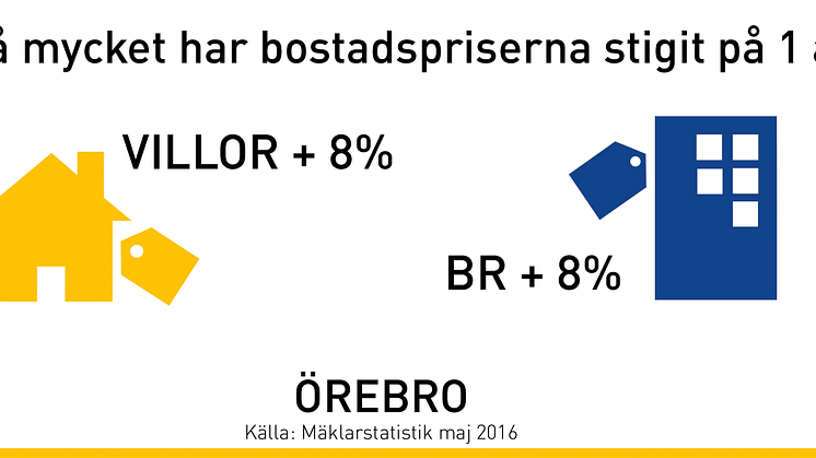 Kraftig prisökning på bostäder i Örebro