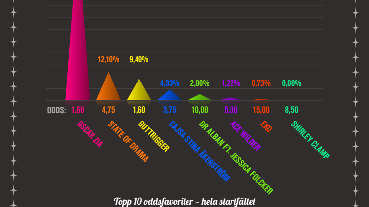 Infografik Melodifestivalen deltävling 3