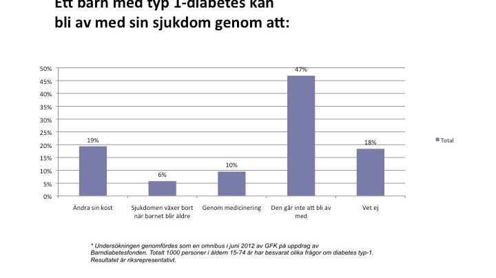 Varannan svensk vet inte att barndiabetes är obotligt