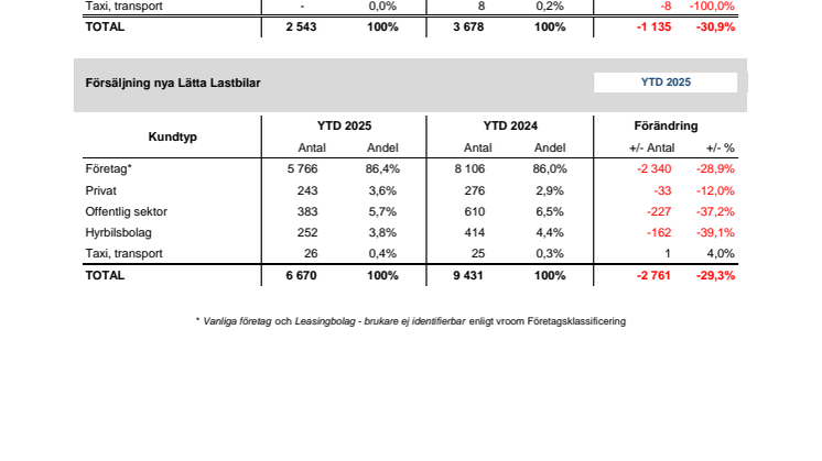 Försäljning nya bilar LLB 2025-03