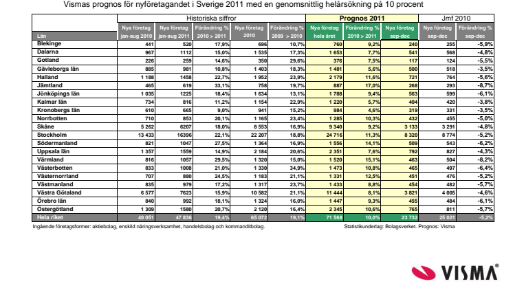 Vismas höstprognos för nyföretagandet 2011