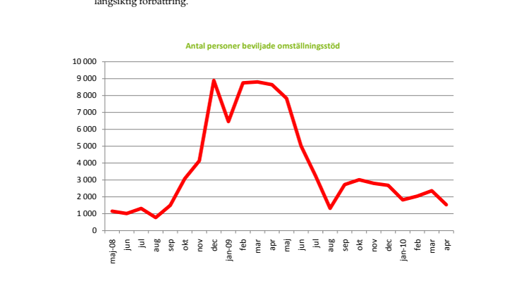 Färre uppsagda, fler som fått jobb i april 2010
