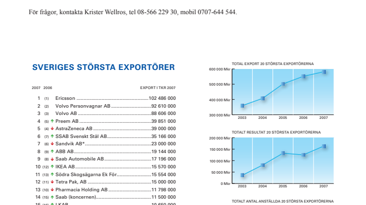 Sveriges 20 största exportörer