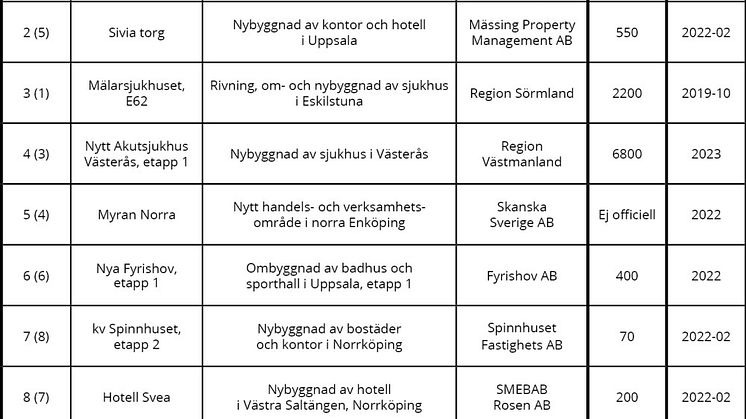 10 hetaste byggprojekten i mellansverige.jpg