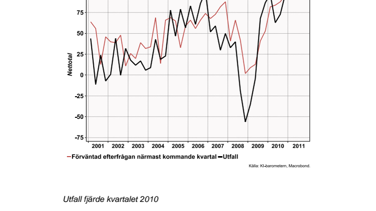 Bemanningsbarometern första kvartalet 2011: Branschen är glödhet och ger jobb åt allt fler 