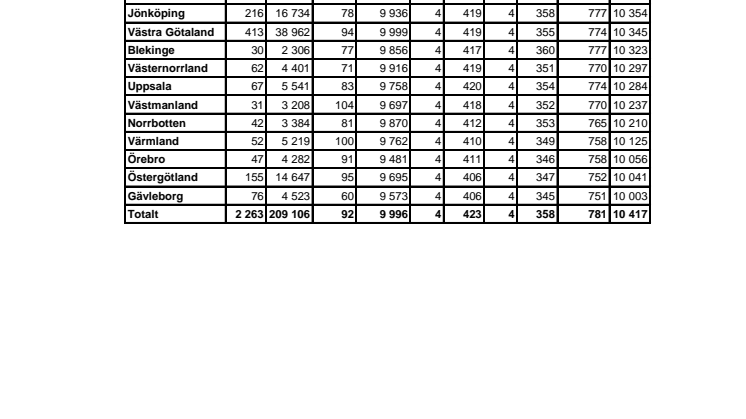 Antal kor per Husdjursförening_årsresultat 2018 19 Kokontrollen Tabell 1