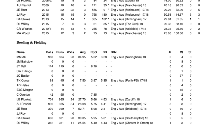 England v Australia Career ODI Stats