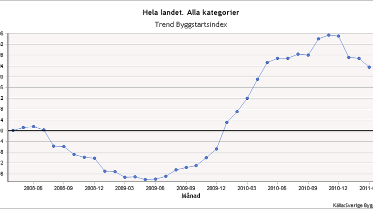 Svagt fallande byggstartsindex – i het byggsektor!