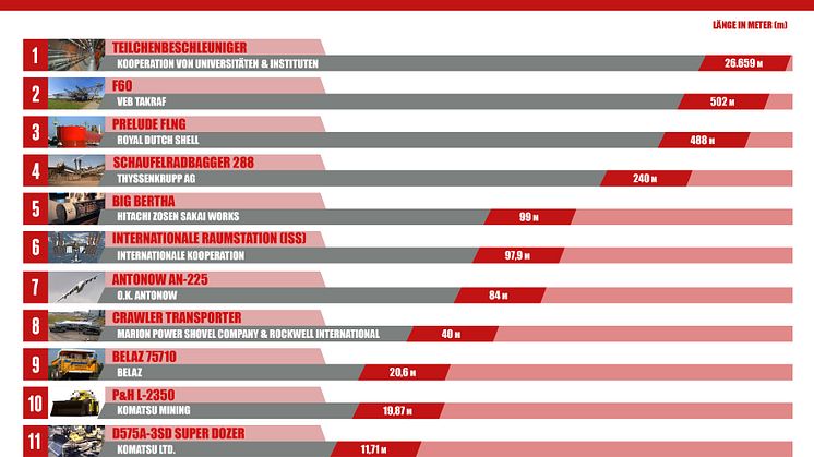 Infografik: Die 11 größten Maschinen der Welt © Surplex GmbH / Nutzung in Medien