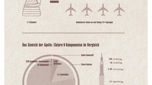 Schubkraft und Gewicht