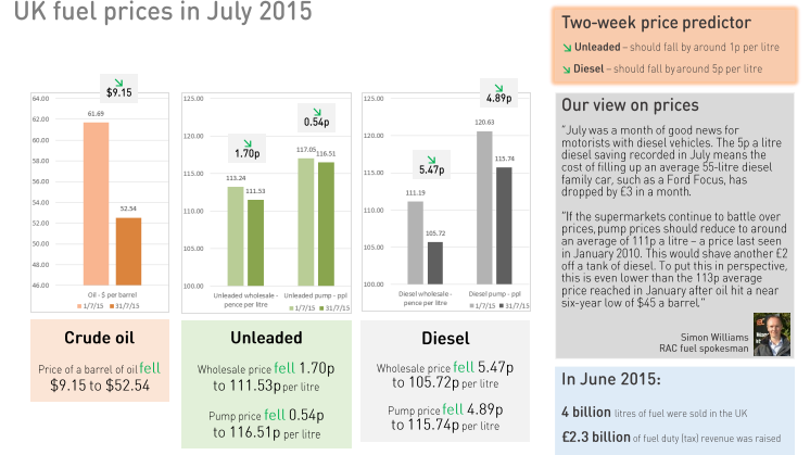 RAC Fuel Watch: July 2015 report