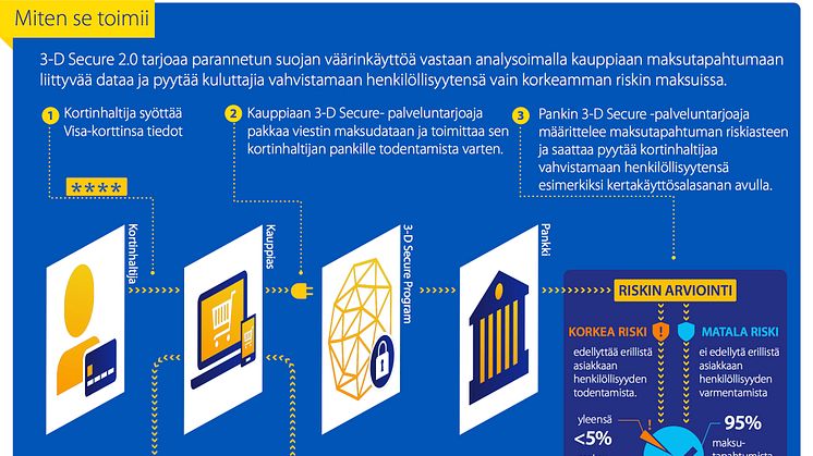 Visa uudistaa Verified by Visa -teknologiaansa verkkomaksamisen helpottamiseksi ja turvallisuuden parantamiseksi