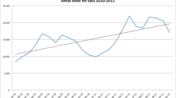 Villor 2010-2011