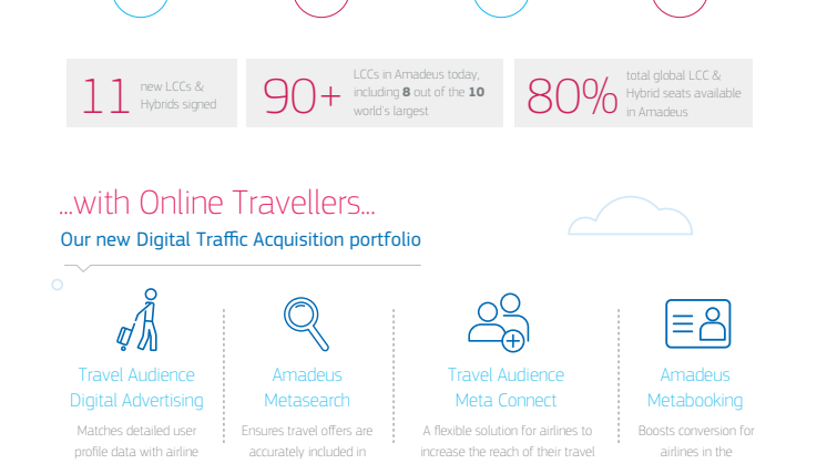 Amadeus Airline Distribution succeser i 2016 og et smugkig på 2017