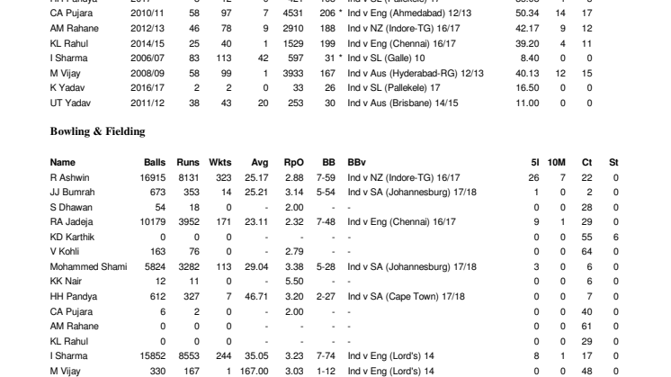 India Career Test Stats