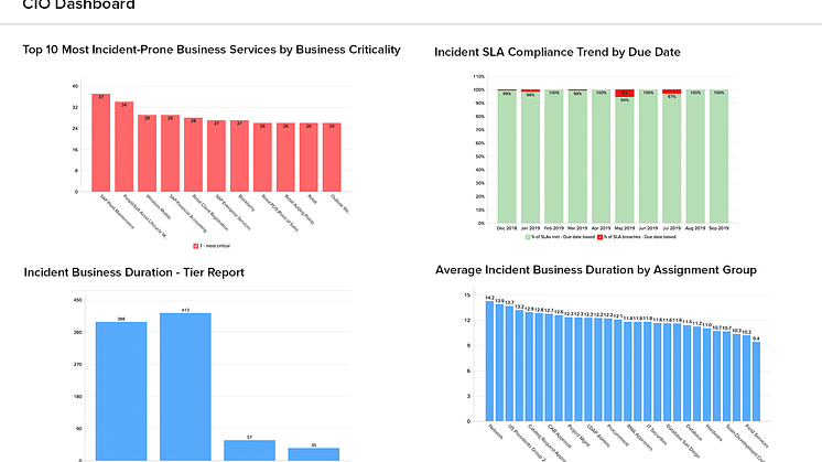 Visualisera ServiceNow data med Analytics Plus