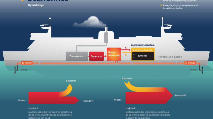 Scandlines' hybridsystem