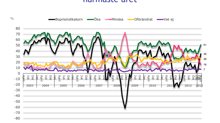 Demoskops boprisindikator för mars 2013