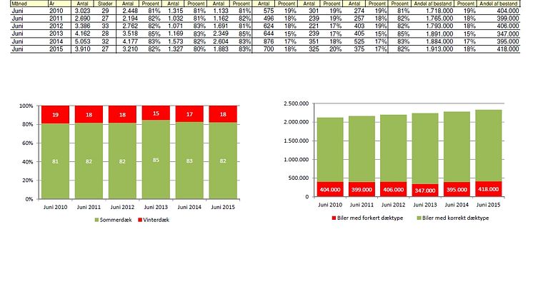 Dæktælling - data - sommer 2015