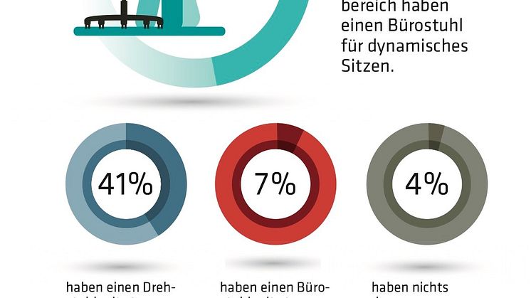 Studie Dynamisches Sitzen