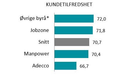 Kundetilfredsheten i bemanningsbransjen i Norge