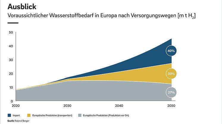 Sauberer Wasserstoff: Effiziente Transportlösungen entscheiden über kommerziellen Erfolg