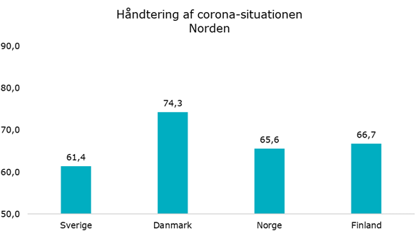 Coronakrisen: Danskerne mest tilfredse i Norden