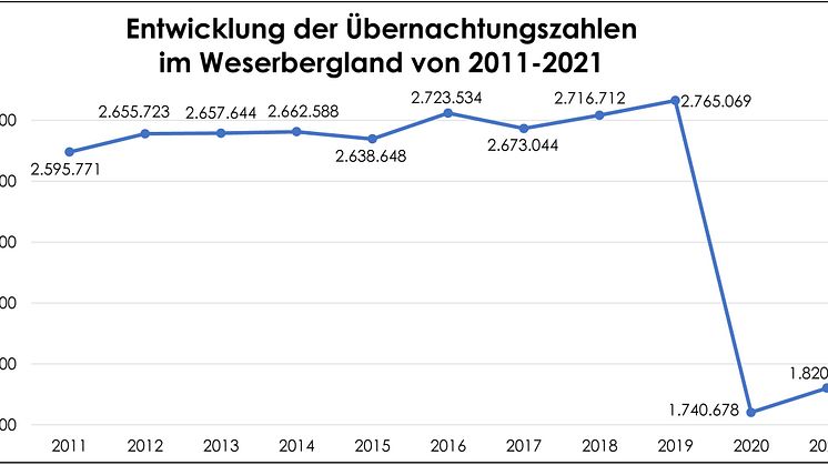 Grafik Entwicklung Übernachtungszahlen Weserbergland 2011-2021