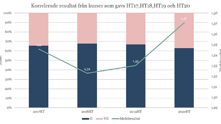 Fördelning av betyg G och VG för resultat satta med tregradig skala, samt medelresultat där G=1 och VG=2.jpg